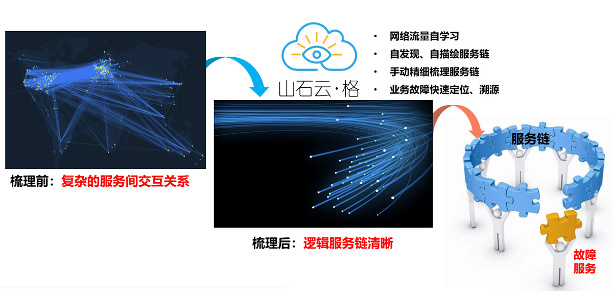 业务链自描绘