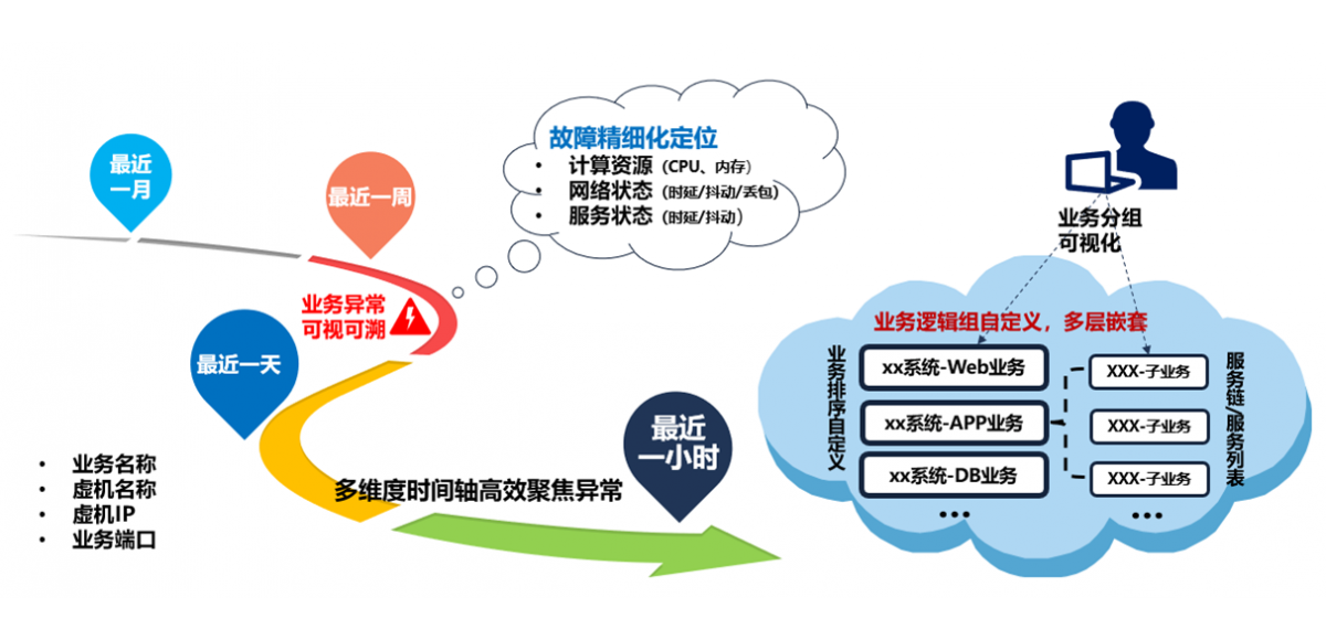 山石云·格的业务性能监控-02