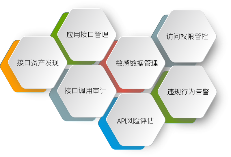 应用（API）系统安全审计平台 - 山石网科