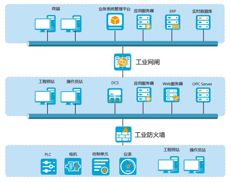 工业网闸 - 山石网科